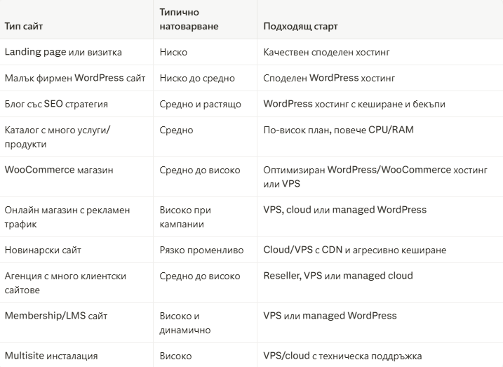 типове сайтове